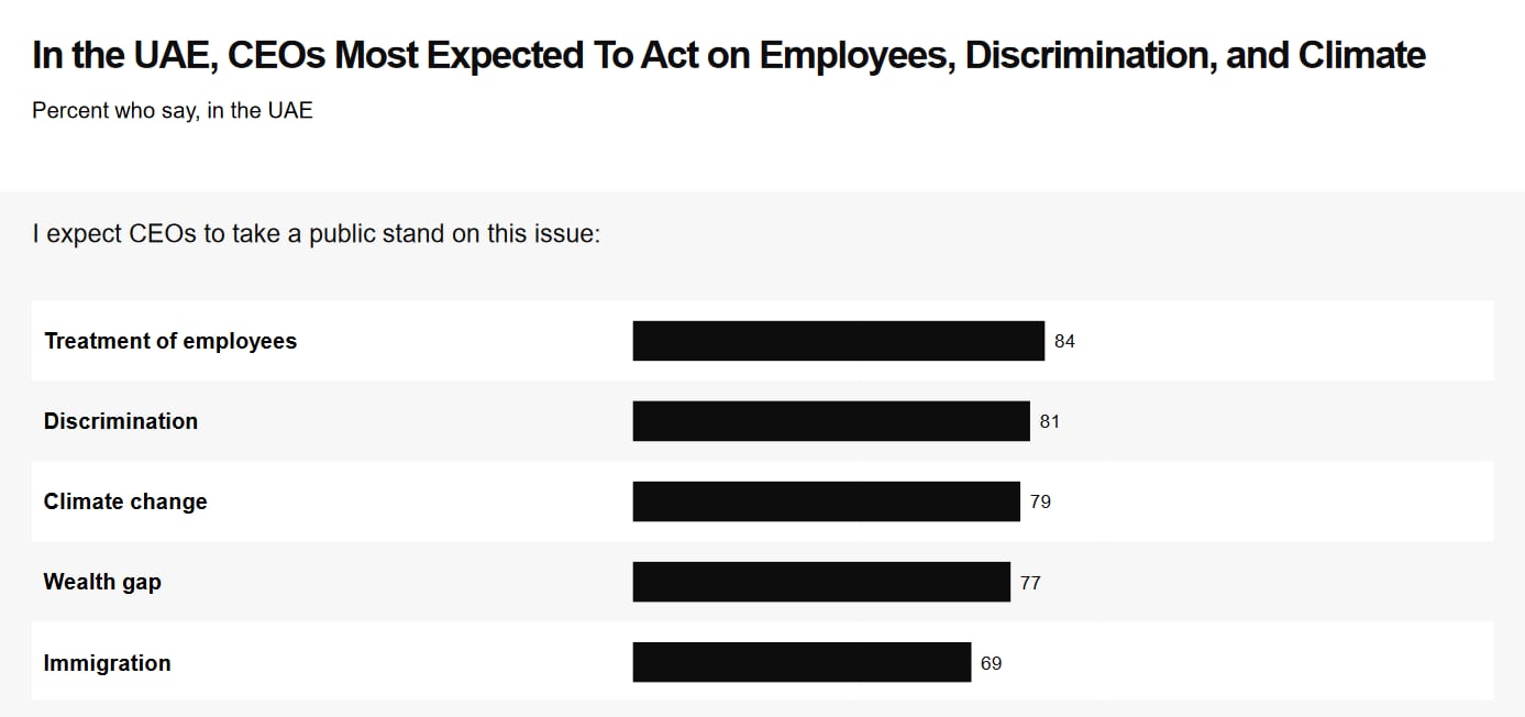 1 - In the UAE CEOs Most Expected to Act on Employees